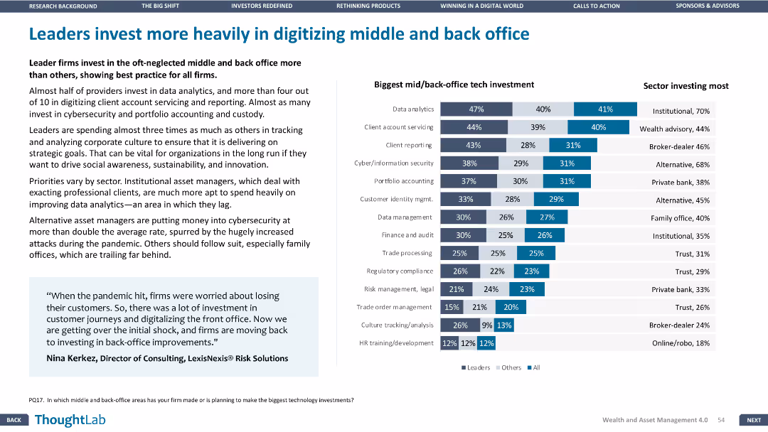 Leaders invest more heavily in digitizing middle and back office