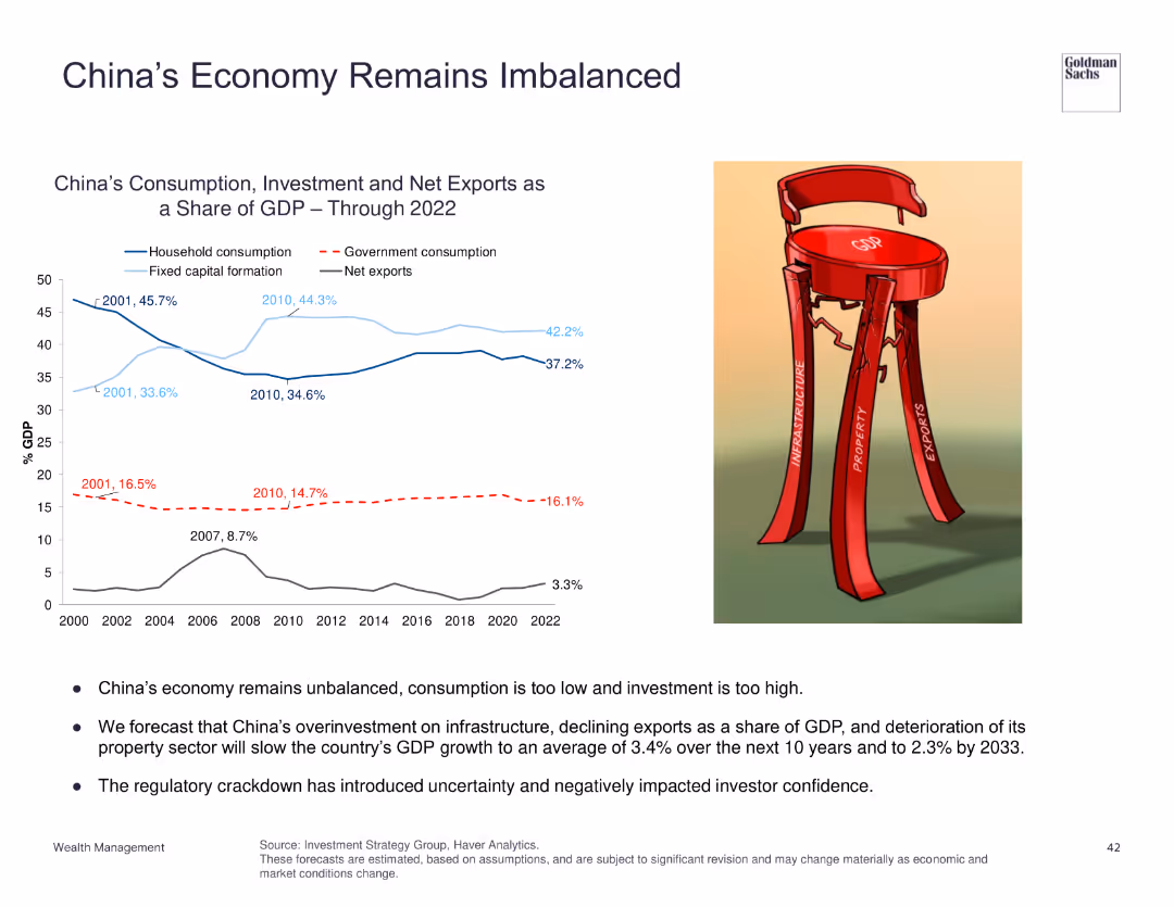 China’s Economy Remains Imbalanced