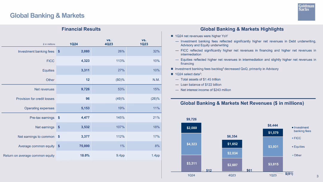Global Banking & Markets Investment banking fees