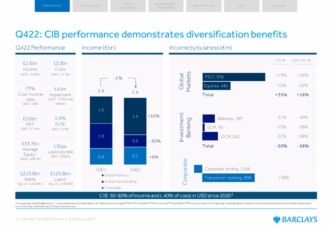 Q422: CIB performance demonstrates diversification benefits