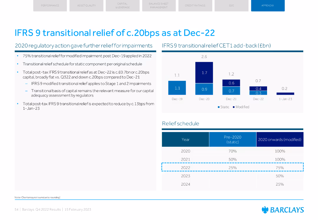IFRS 9 transitional relief of c.20bps as at Dec-22