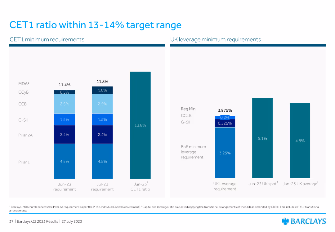 CET1 ratio within 13-14% target range