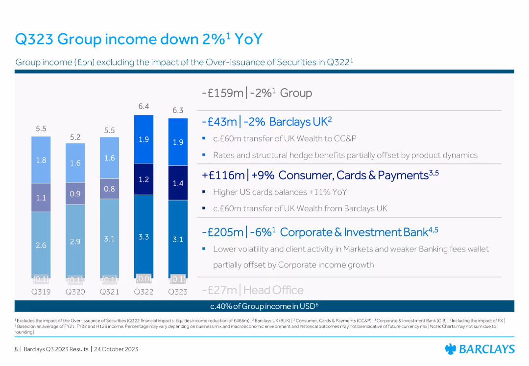 Barclays PLC Q3 2023 Fixed Income Investor Presentation