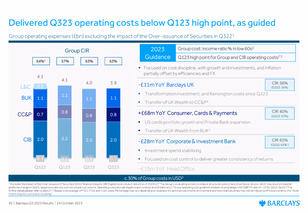 Delivered Q323 operating costs below Q123 high point, as guided