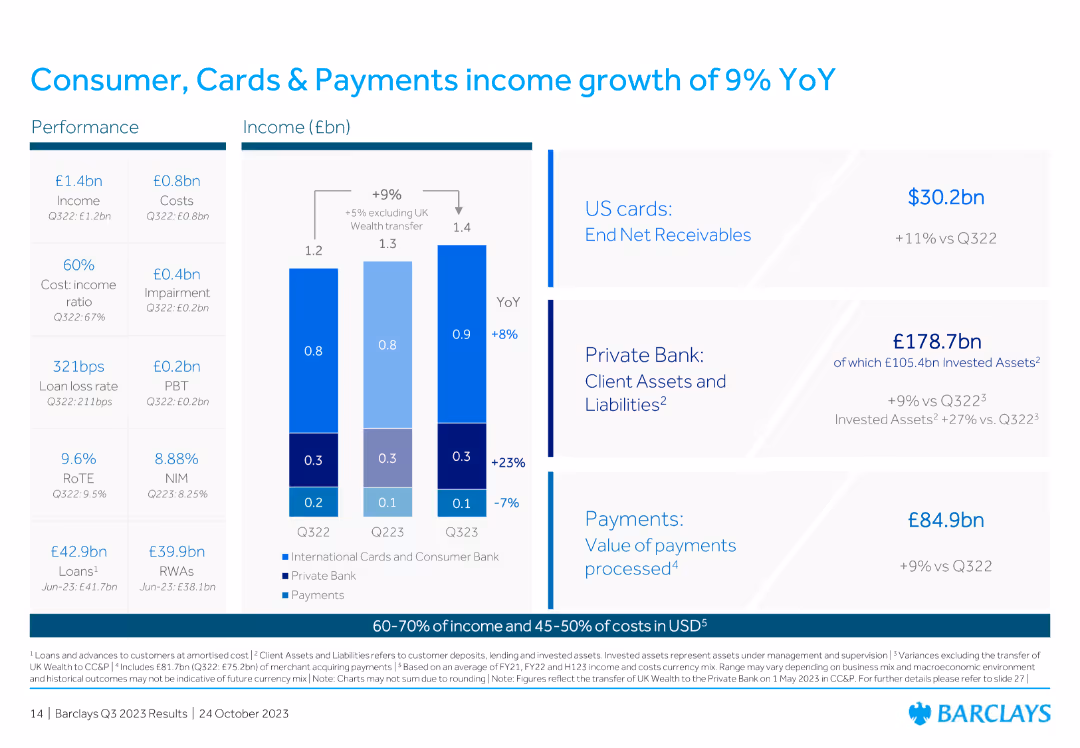 Barclays PLC Q3 2023 Fixed Income Investor Presentation