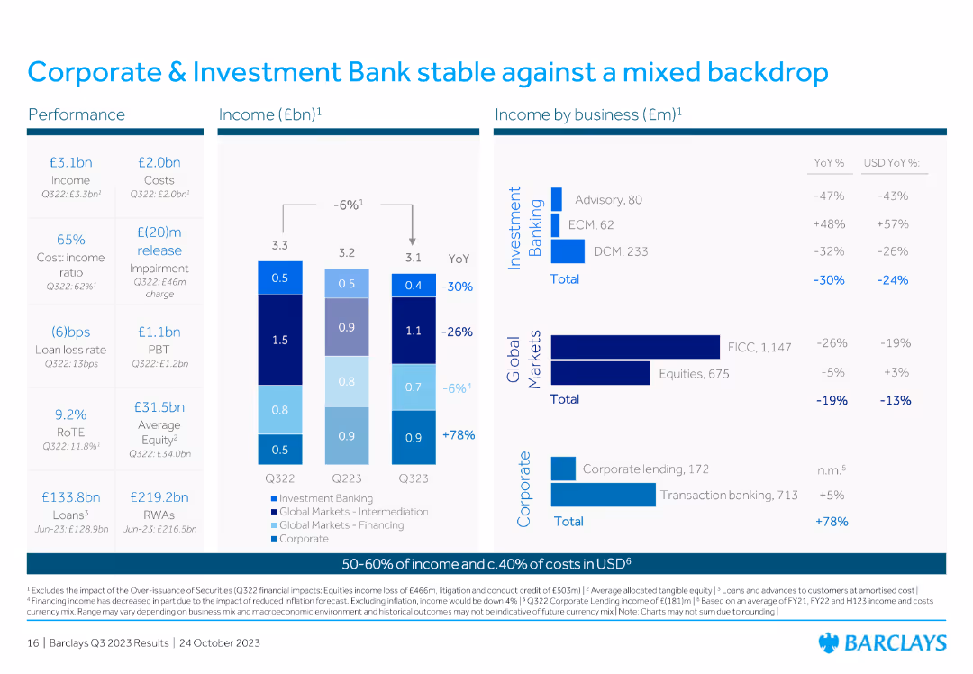Corporate & Investment Bank stable against a mixed backdrop