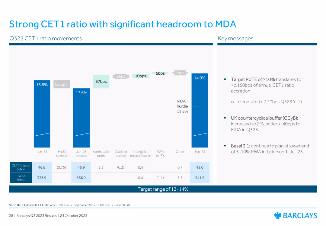 Strong CET1 ratio with significant headroom to MDA