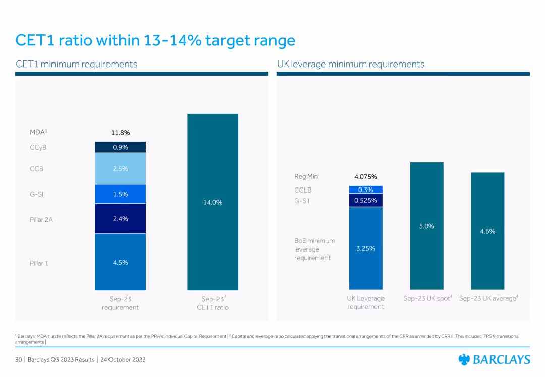 CET1 ratio within 13-14% target range