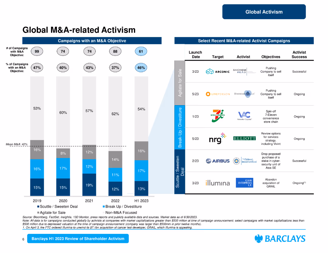 Barclays Shareholder Advisory Group H1 2023 Review of Shareholder Activism