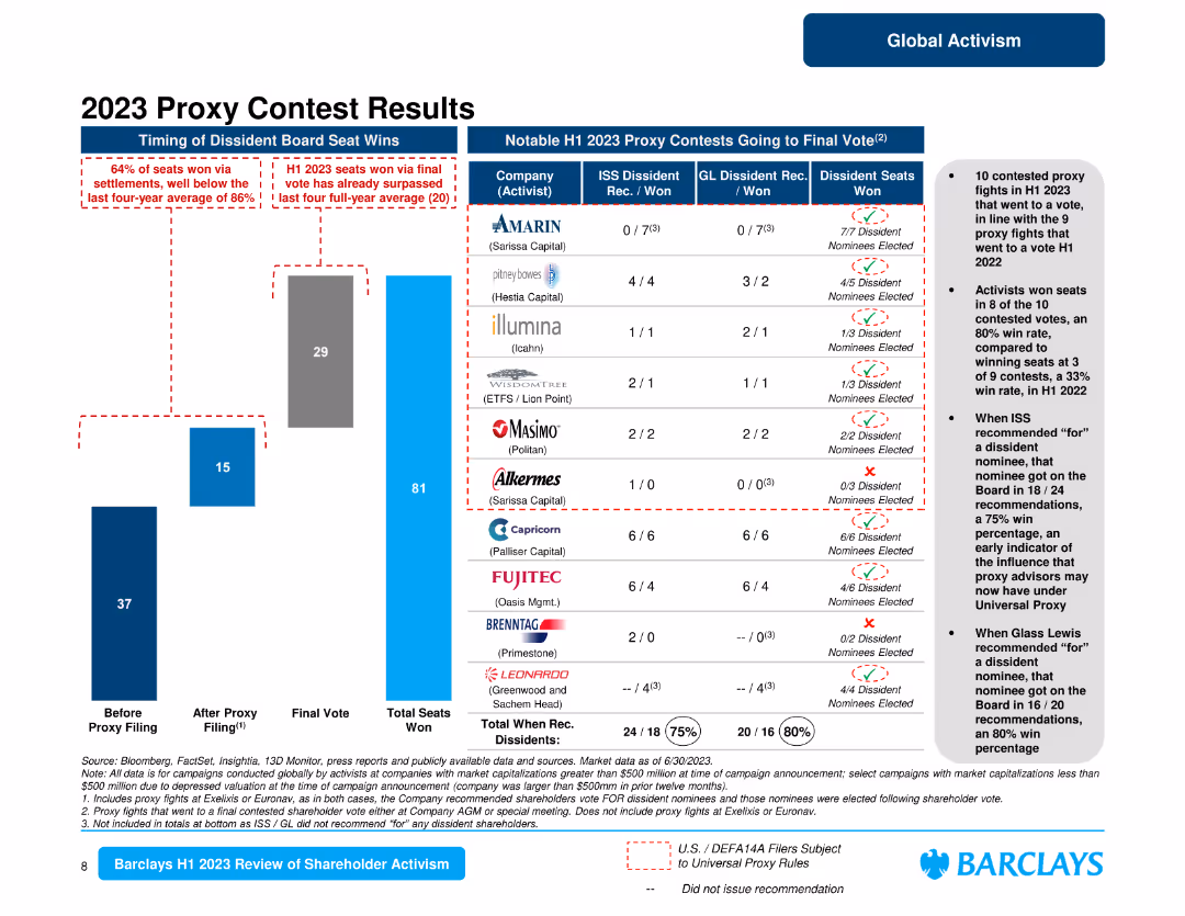 Barclays Shareholder Advisory Group H1 2023 Review of Shareholder Activism