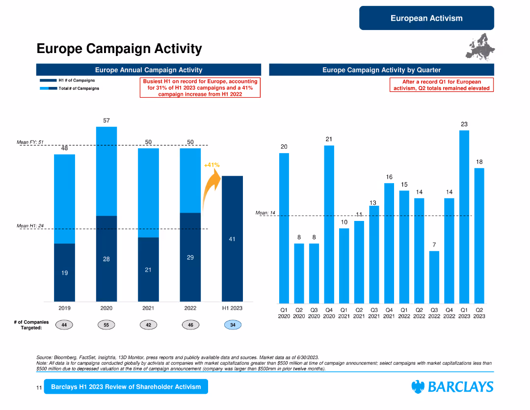 Europe Campaign Activity