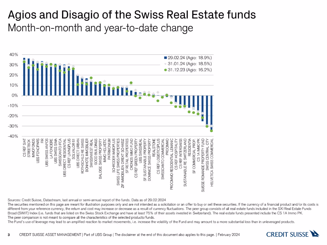 Swiss Real Estate Funds At a glance