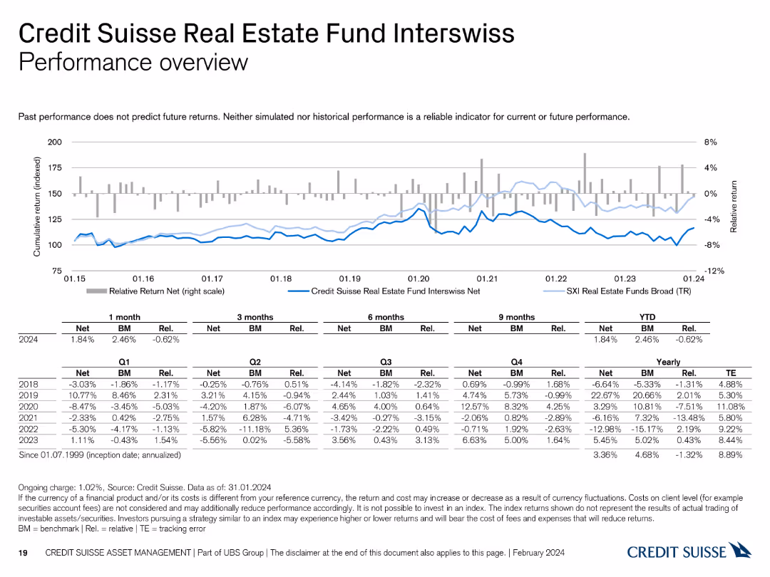 Swiss Real Estate Funds At a glance