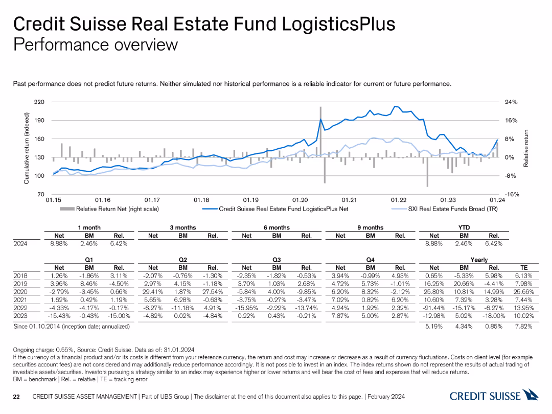 Swiss Real Estate Funds At a glance