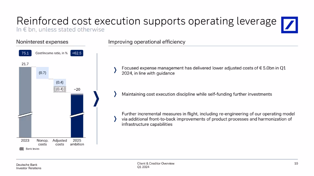 Reinforced cost execution supports operating leverage