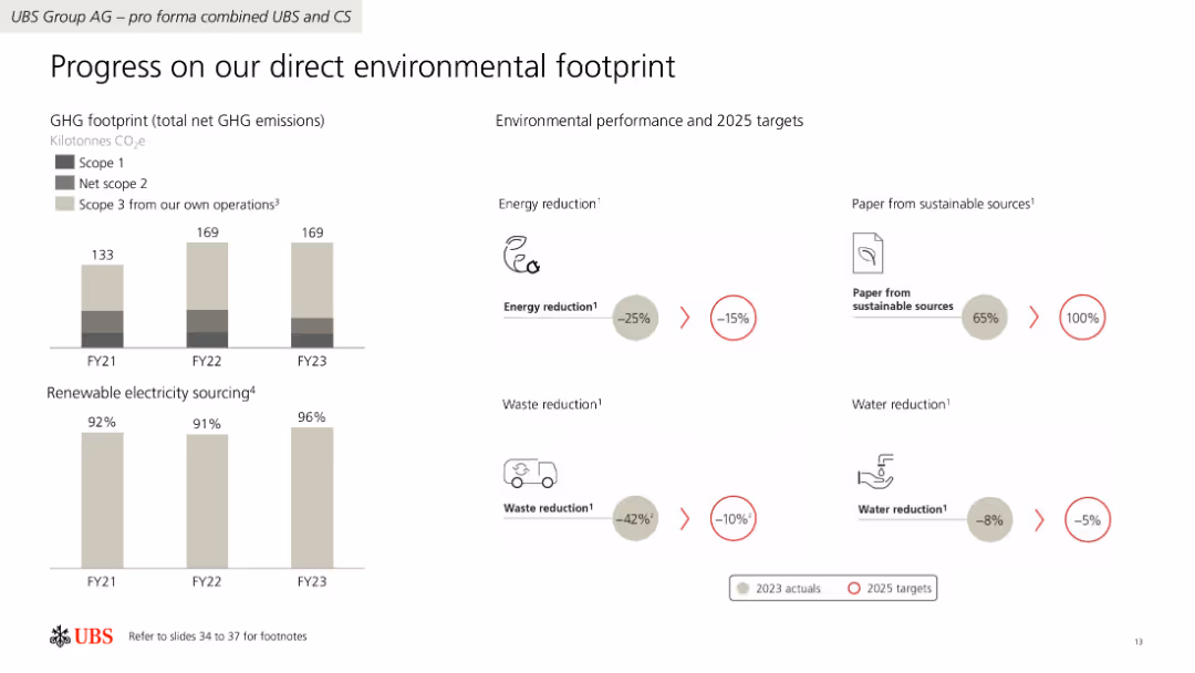 Progress on our direct environmental footprint