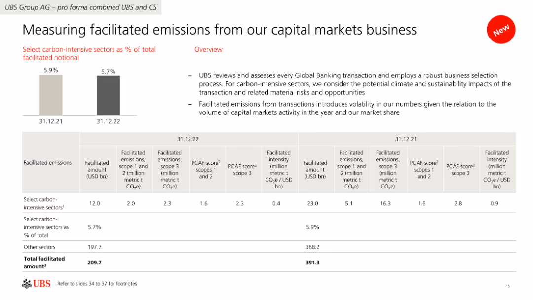 Measuring facilitated emissions from our capital markets business