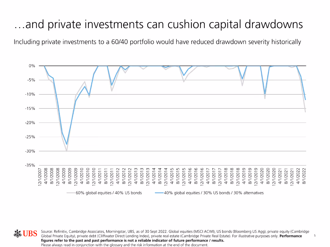 …and private investments can cushion capital drawdowns