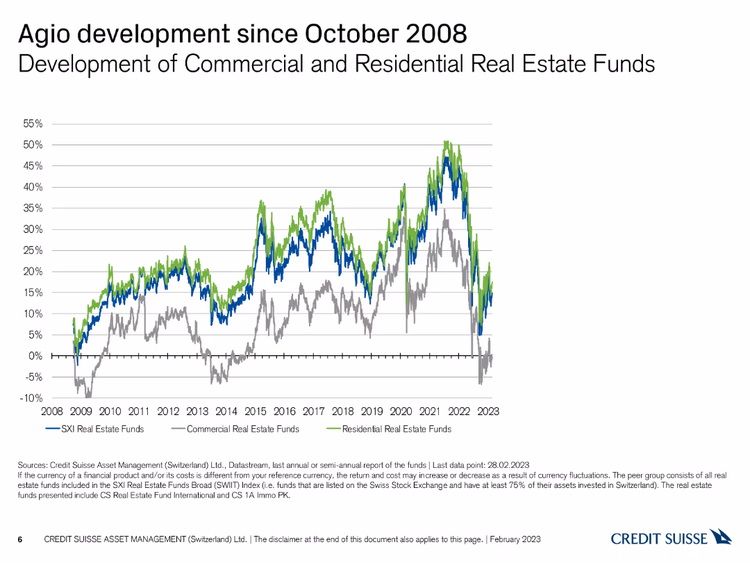 Swiss Real Estate Funds At a glance February 2023