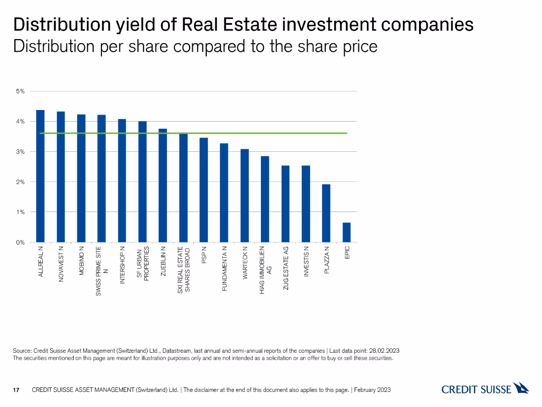 Swiss Real Estate Funds At a glance February 2023