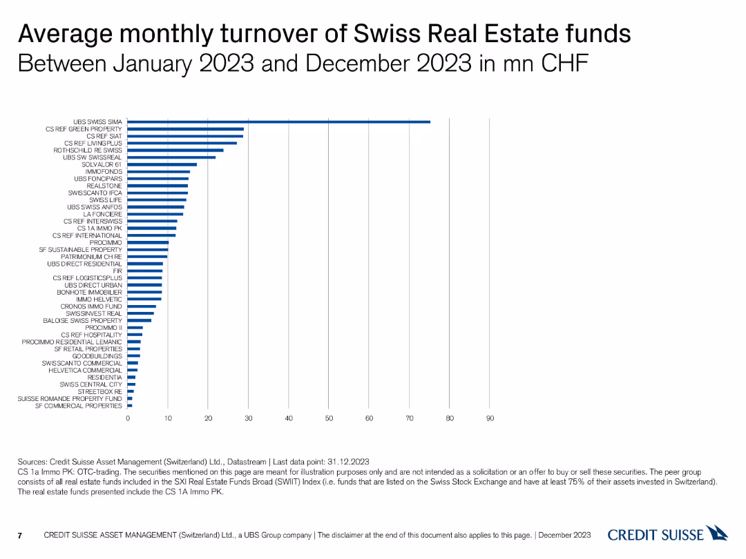 Swiss Real Estate Funds At a glance December 2023