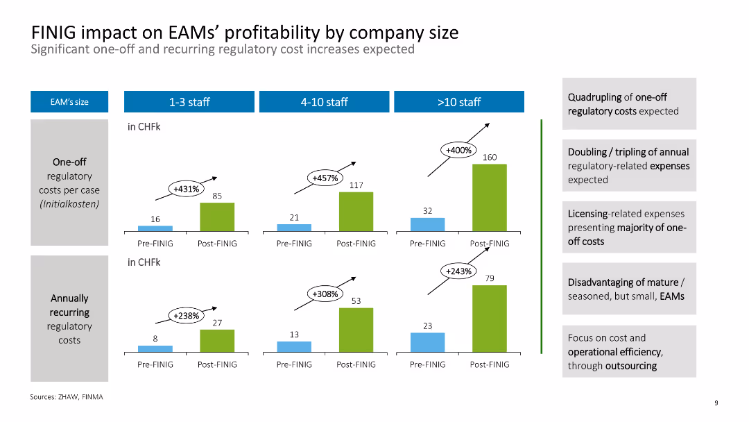 FINIG impact on EAMs’ profitability by company size