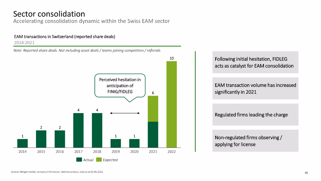 Sector consolidation Accelerating consolidation dynamic within the Swiss EAM sector