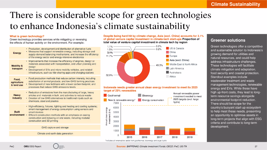 There is considerable scope for green technologies to enhance Indonesia’s climate sustainability