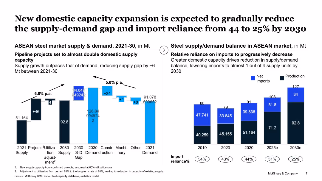 The future trends in ASEAN steel market