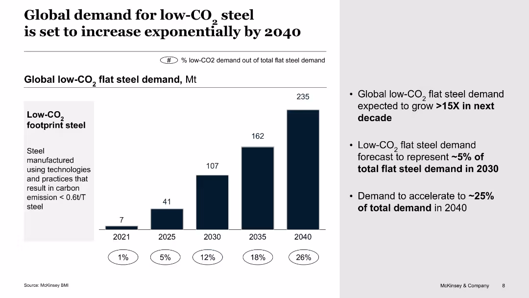 The future trends in ASEAN steel market