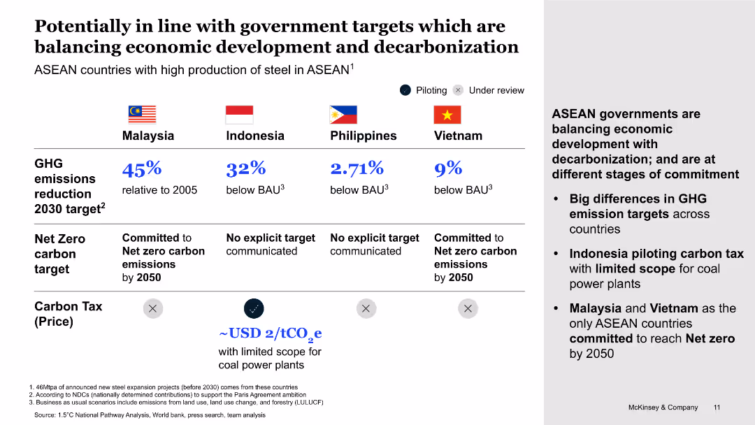 The future trends in ASEAN steel market
