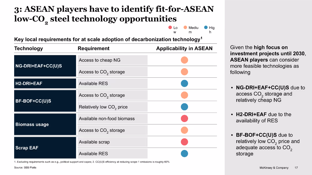 The future trends in ASEAN steel market