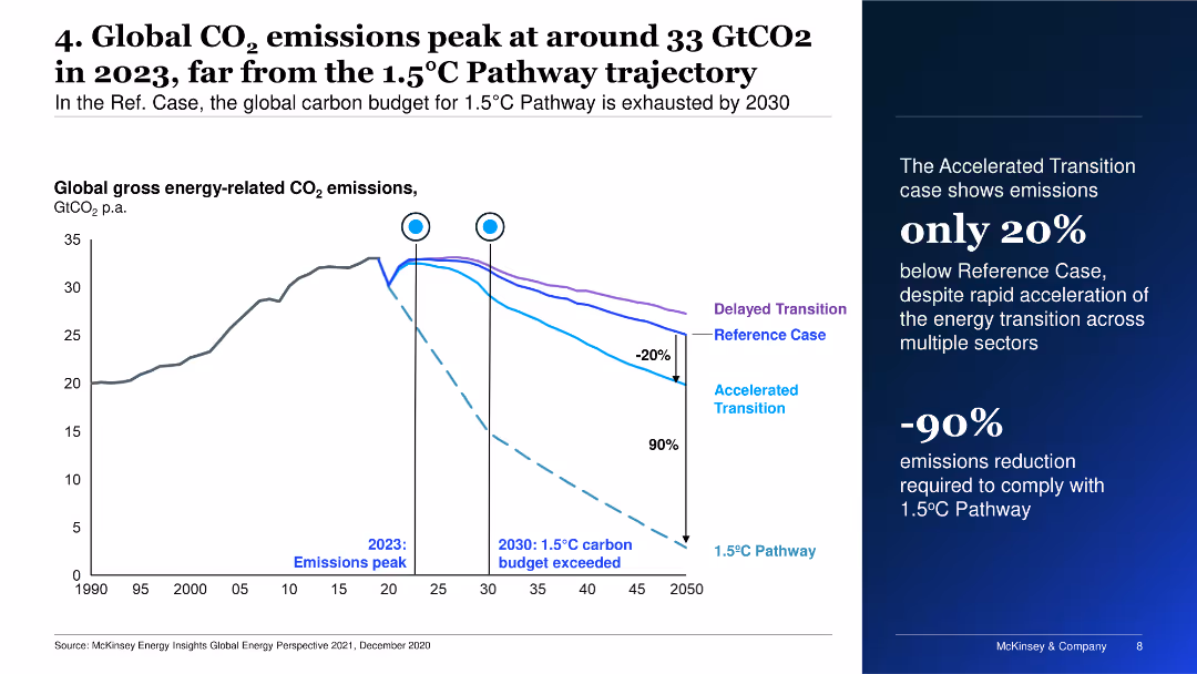 4. Global CO 2 emissions peak at around 33 GtCO2 in 2023, far from the 1.5 C Pathway trajectory