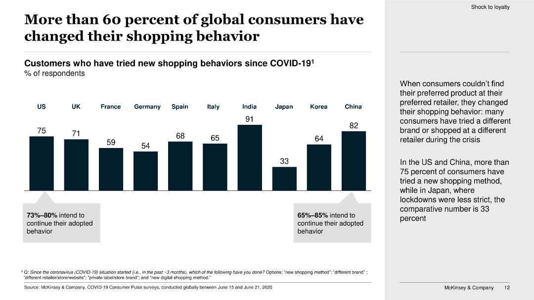 More than 60 percent of global consumers have changed their shopping behavior