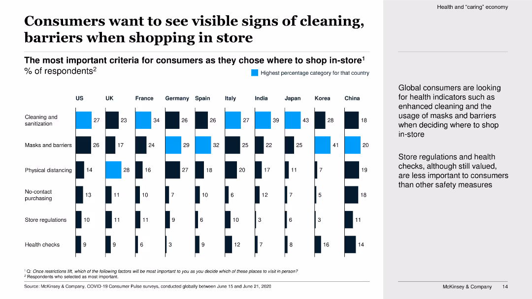 A global view of how consumer behavior is changing amid COVID-19