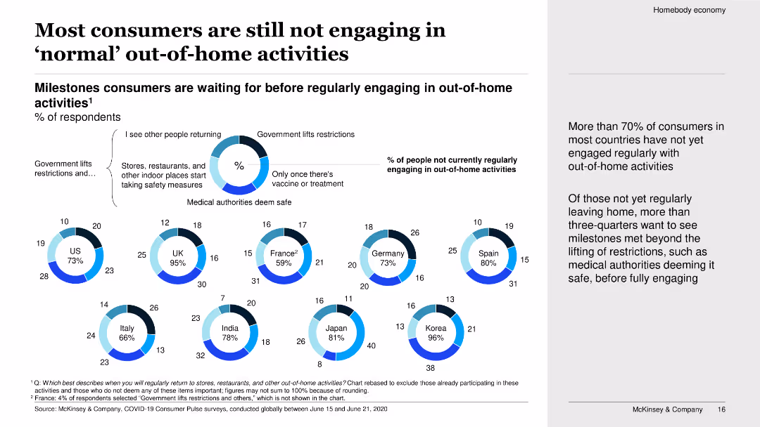 A global view of how consumer behavior is changing amid COVID-19