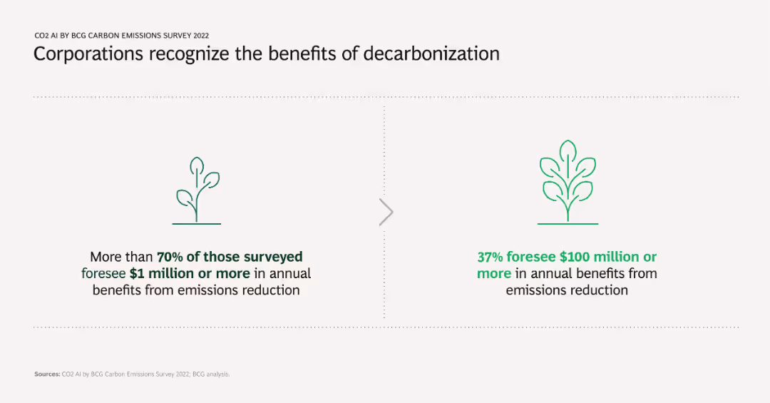 Technology Is the Fast Track to Net Zero