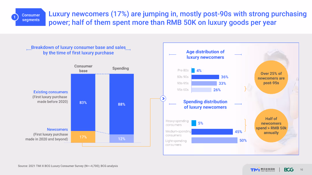 Luxury newcomers (17%) are jumping in, mostly post 90s with strong purchasing power; half of them spent more than RMB 50K on luxury goods per year