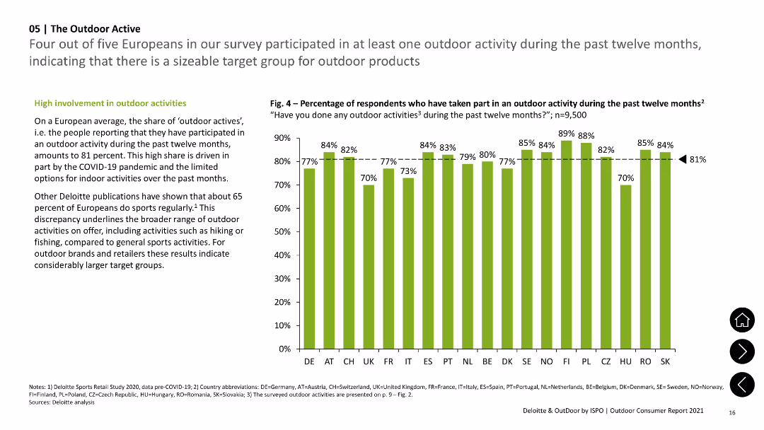 Four out of five Europeans in our survey participated in at least one outdoor activity during the past twelve months, indicating that there is a sizeable target group for outdoor products
