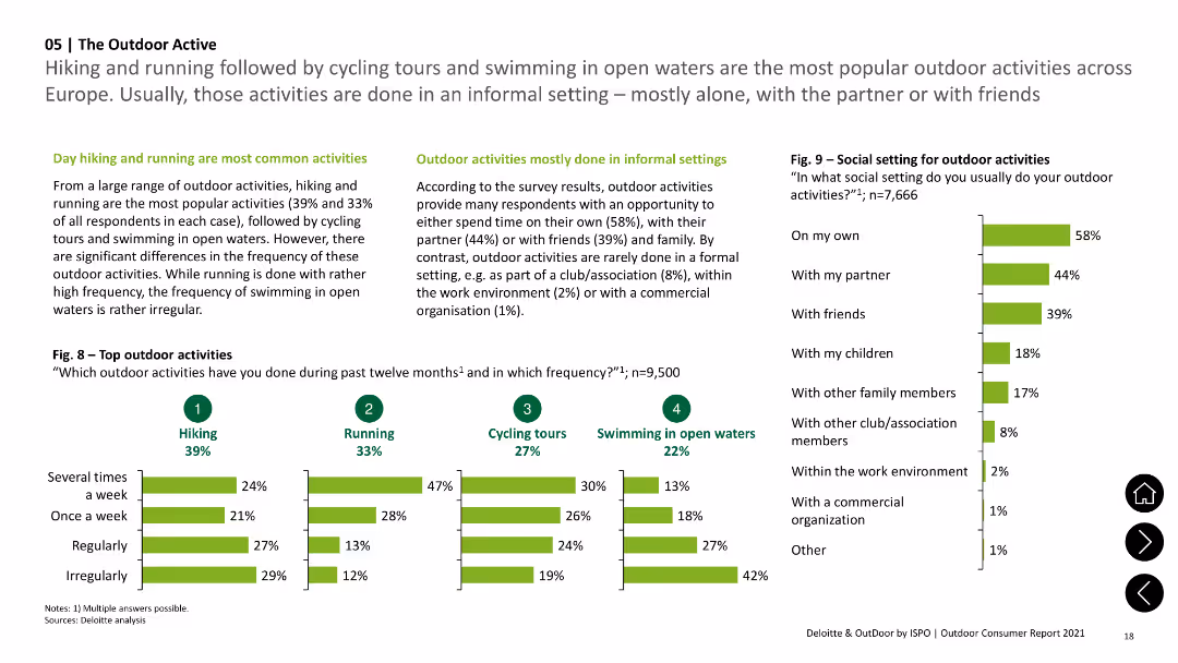 Hiking and running followed by cycling tours and swimming in open waters are the most popular outdoor activities across Europe. Usually, those activities are done in an informal setting — mostly alone, with the partner or with friends