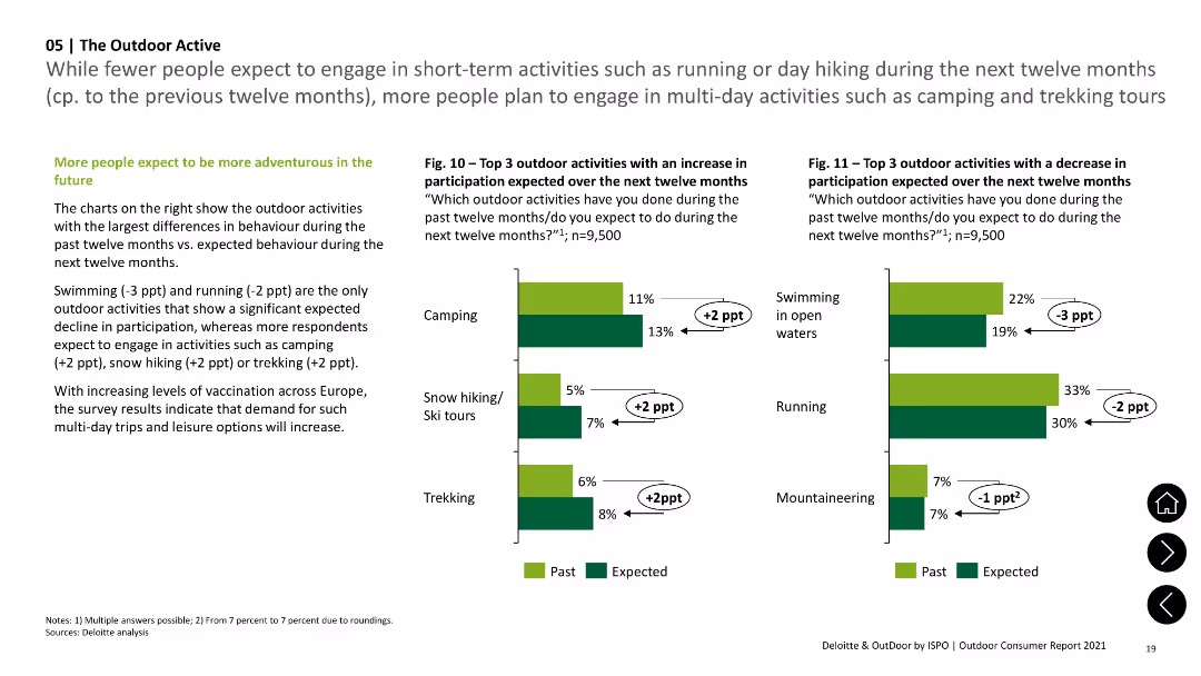 While fewer people expect to engage in short-term activities such as running or day hiking during the next twelve months (cp. to the previous twelve months), more people plan to engage in multi-day activities such as camping and trekking tours