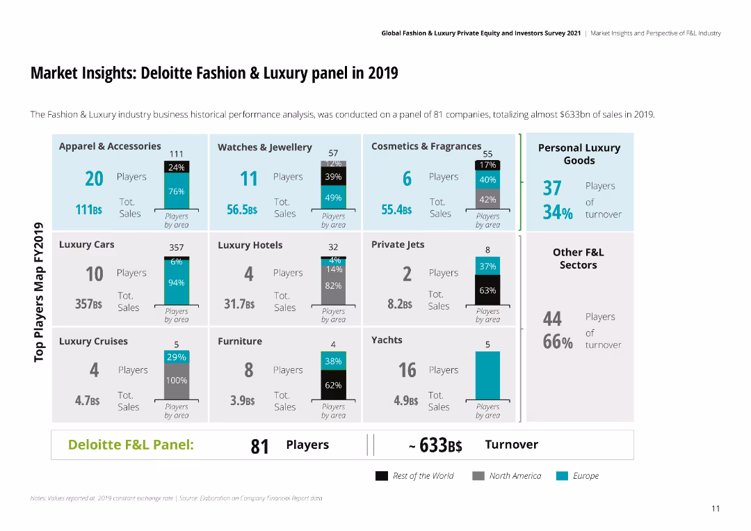 Global Fashion & Luxury Private Equity and Investors Survey 2021