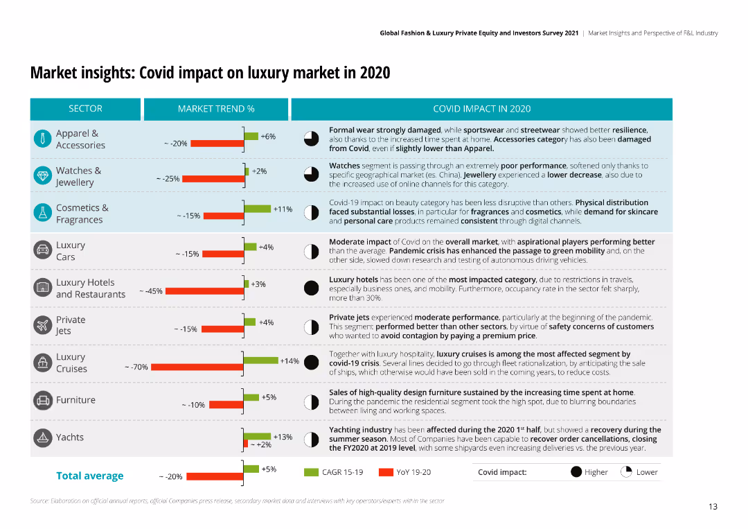 Market insights: Covid impact on luxury market in 2020