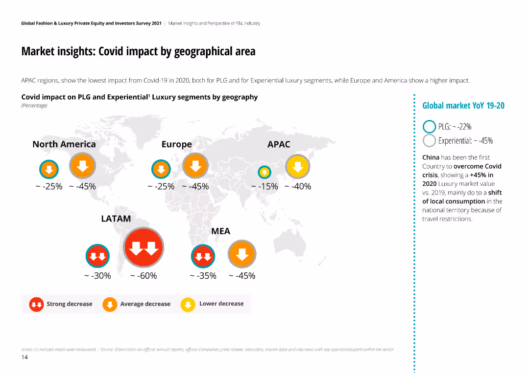 Global Fashion & Luxury Private Equity and Investors Survey 2021