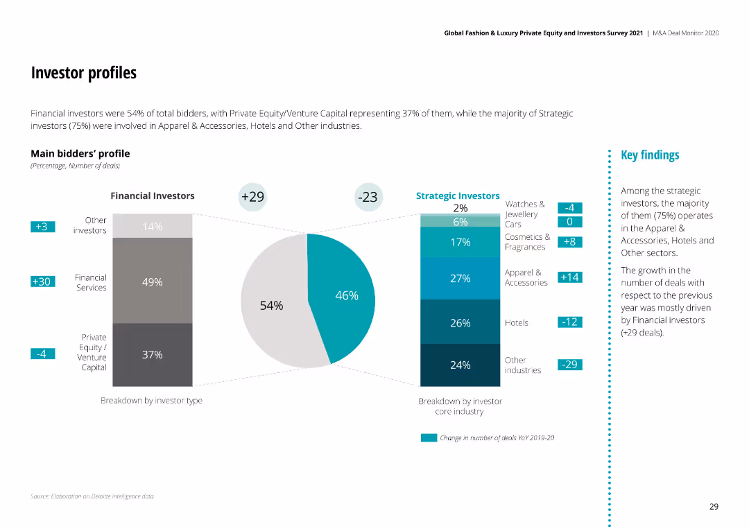 Global Fashion & Luxury Private Equity and Investors Survey 2021