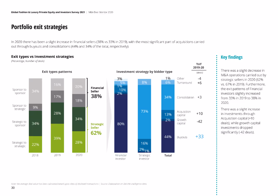 Portfolio exit strategies