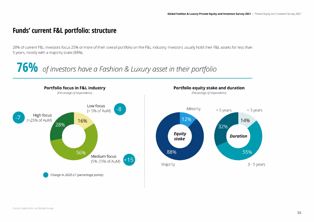 Funds’ current F&L portfolio: structure