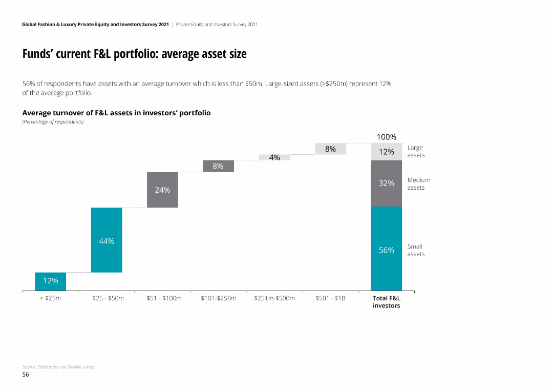 Global Fashion & Luxury Private Equity and Investors Survey 2021