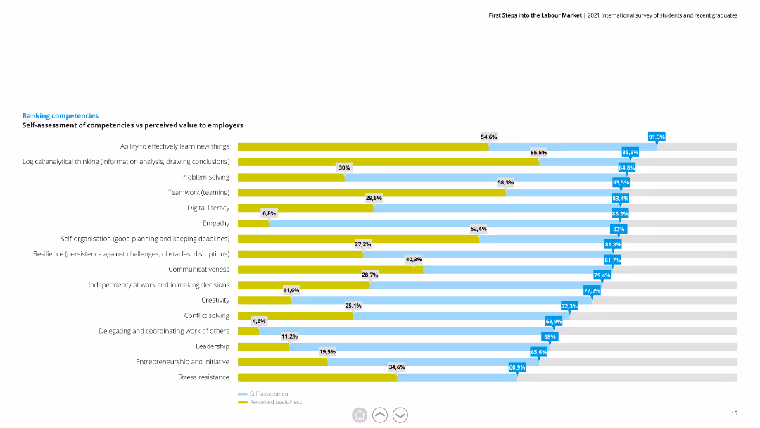 First Steps into the Labour Market 2021 International survey of students and recent graduates