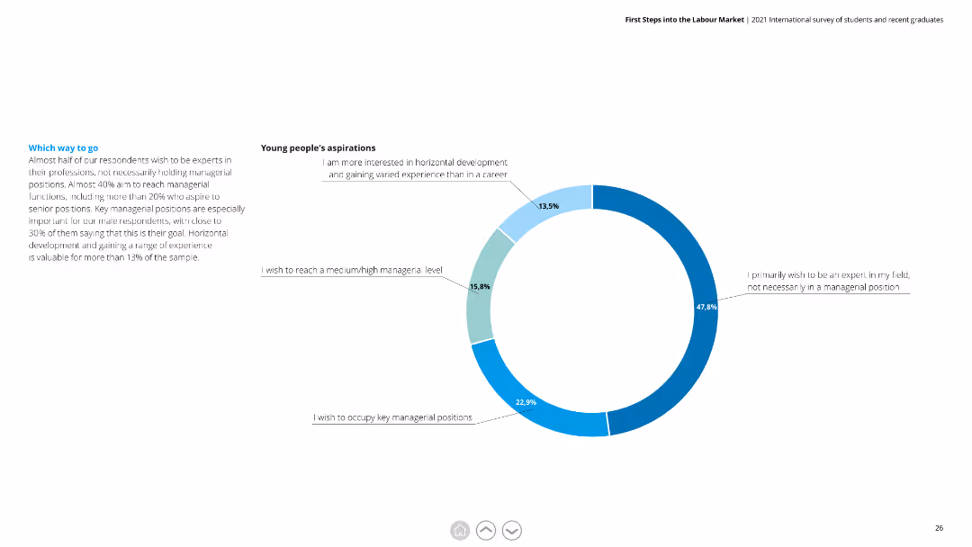 First Steps into the Labour Market 2021 International survey of students and recent graduates